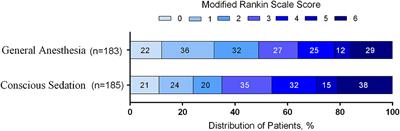 Effect of General Anesthesia vs. Conscious Sedation on the Outcomes of Acute Ischemic Stroke Patients After Endovascular Therapy: A Meta-Analysis of Randomized Clinical Trials